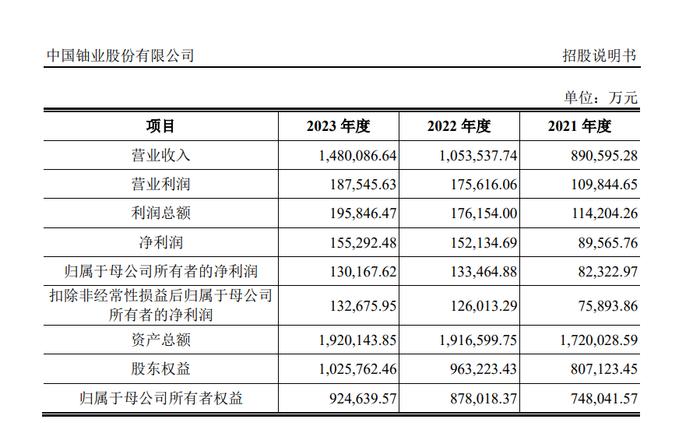 刚刚！2024年首家IPO丛受理到首轮问询不到一个月！净利润超13亿，两家头部券商联主！