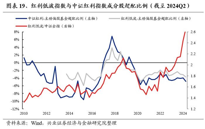 兴业证券：公募基金持股市值回落 基金二季报的七大看点