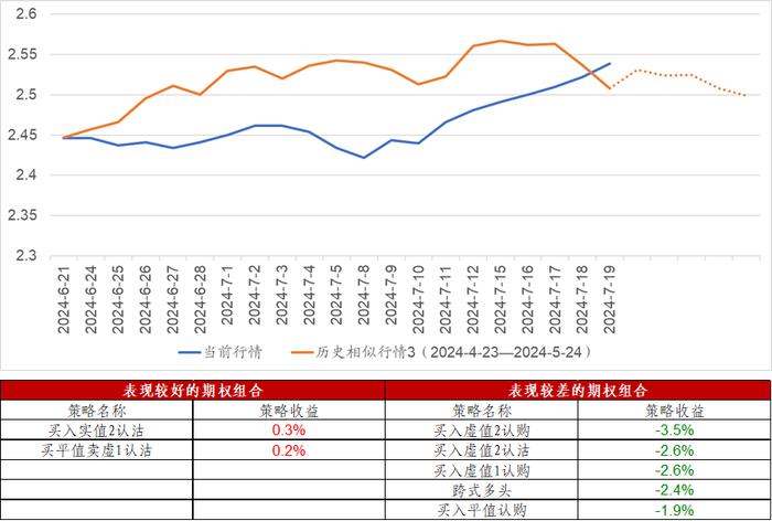 信·期权 | 50ETF期权隐波与标的出现正相关性，注意7月份ETF期权临近到期