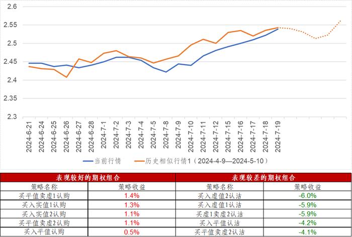 信·期权 | 50ETF期权隐波与标的出现正相关性，注意7月份ETF期权临近到期