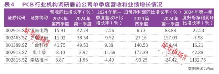 PCB赛道多只龙头股中报业绩超预期，这一只股预增超10倍！