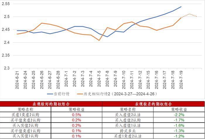 信·期权 | 50ETF期权隐波与标的出现正相关性，注意7月份ETF期权临近到期