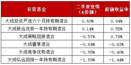 “价值派”知名基金经理二季报交锋，红利还能稳赢吗？