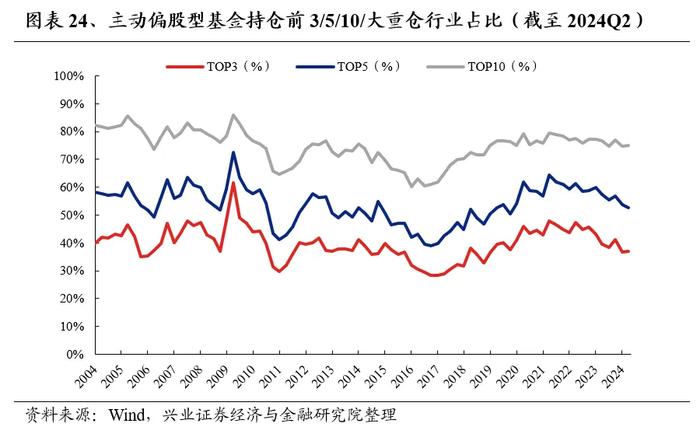 兴业证券：基金二季报的七大看点