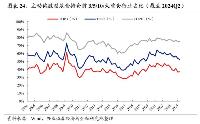 兴业证券：公募基金持股市值回落 基金二季报的七大看点