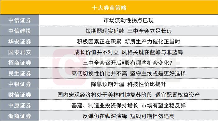 A股积极因素正在积累！投资主线有哪些？十大券商策略来了