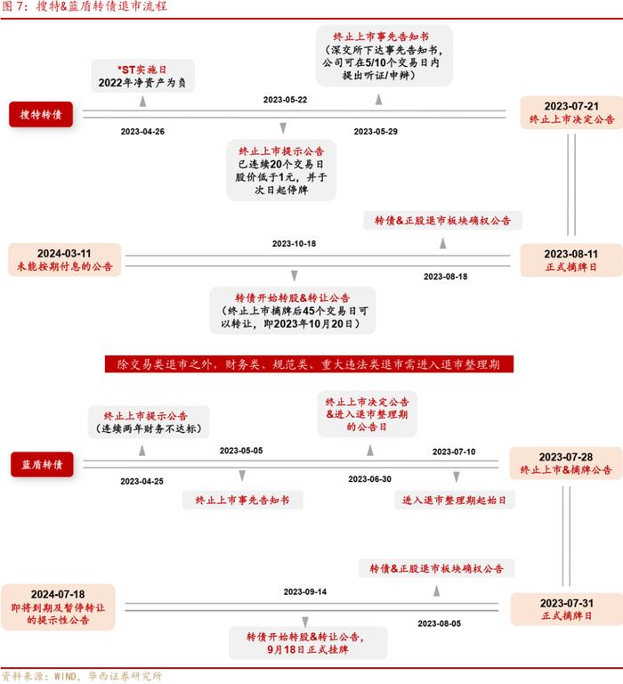 周观点 | 如何看待广汇转债退市?