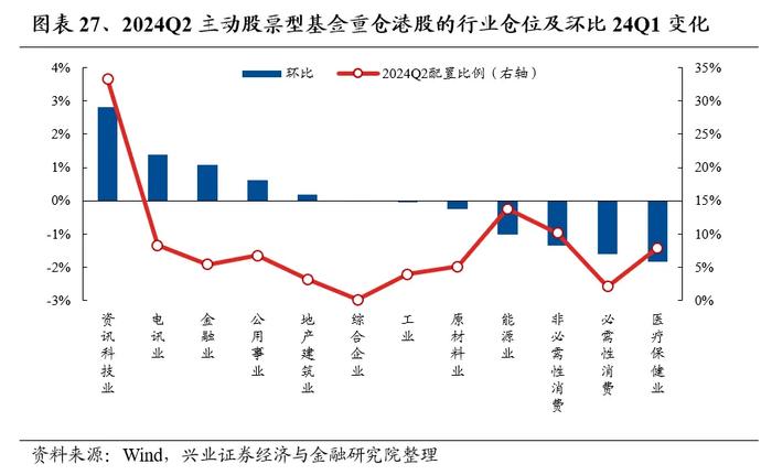 兴业证券：基金二季报的七大看点