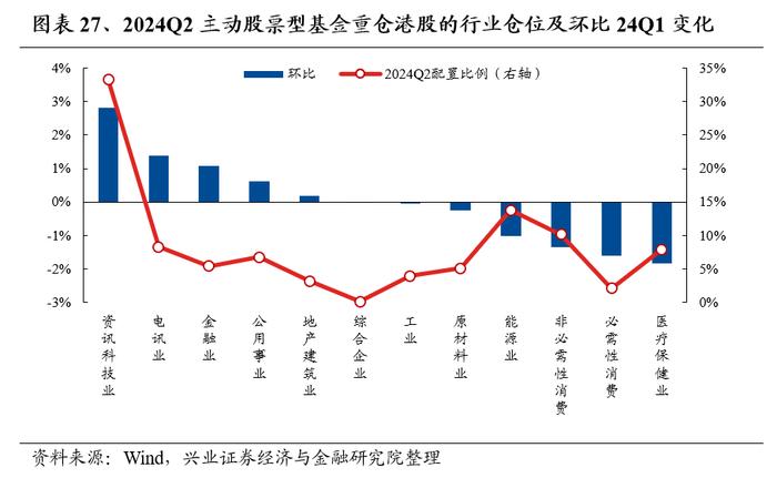 兴业证券：公募基金持股市值回落 基金二季报的七大看点