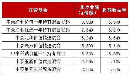 “价值派”知名基金经理二季报交锋，红利还能稳赢吗？