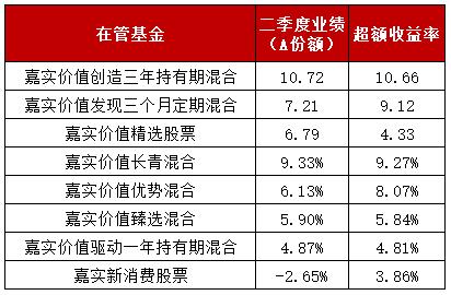 “价值派”知名基金经理二季报交锋，红利还能稳赢吗？