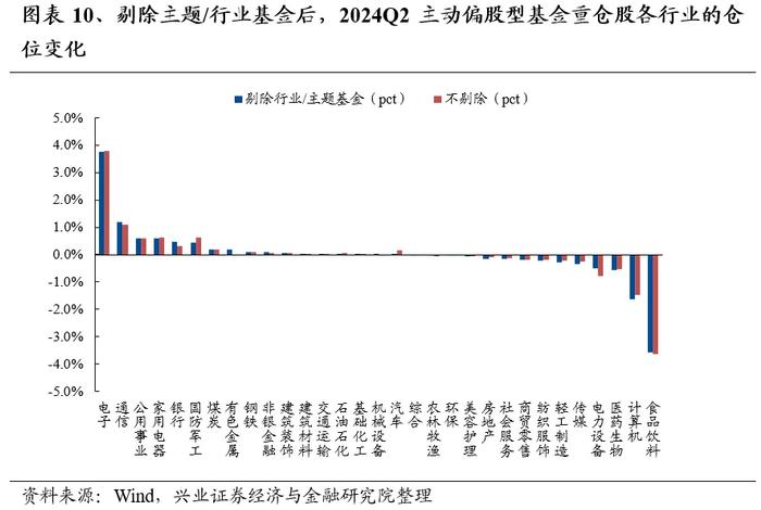 兴业证券：基金二季报的七大看点