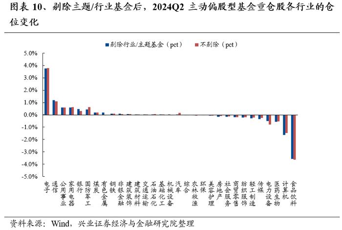 兴业证券：公募基金持股市值回落 基金二季报的七大看点