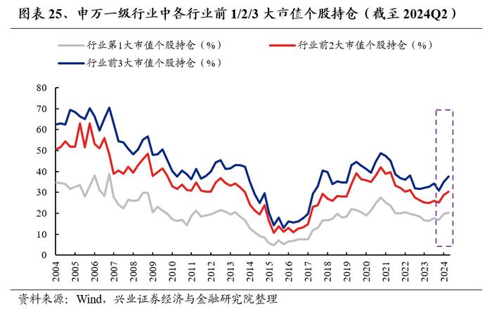 兴业证券：公募基金持股市值回落 基金二季报的七大看点