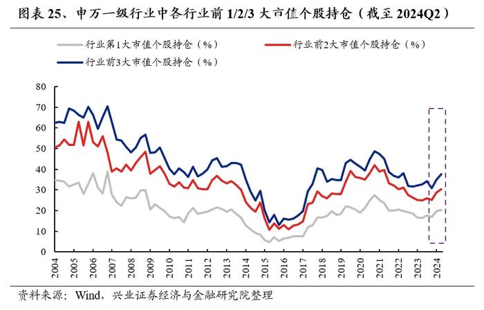 兴业证券：基金二季报的七大看点