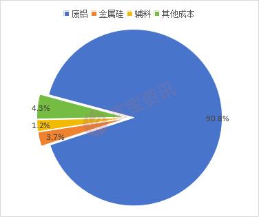 订单回暖铝企利润修复,下周合金锭或持稳