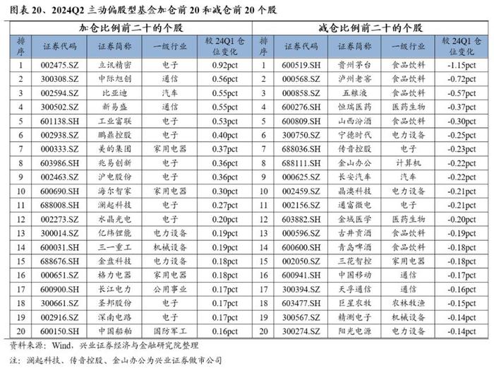 兴业证券：公募基金持股市值回落 基金二季报的七大看点