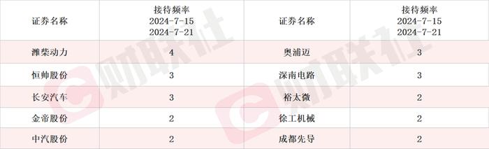 车规产品今年望实现较大增长 国产芯片细分龙头20CM涨停 本周机构密集调研相关上市公司