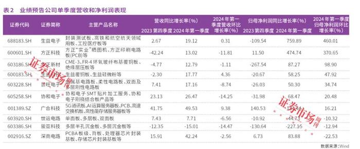 PCB赛道多只龙头股中报业绩超预期，这一只股预增超10倍！