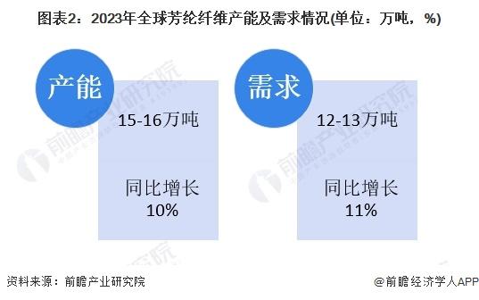 2024年全球芳纶纤维行业发展现状分析 市场规模大幅增长【组图】