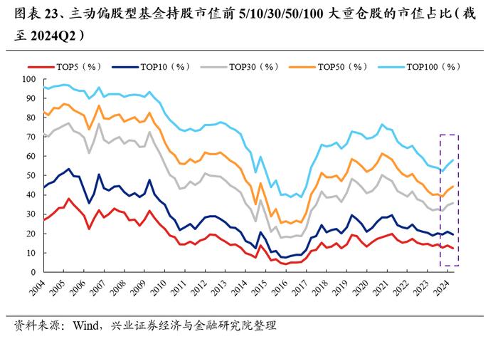 兴业证券：公募基金持股市值回落 基金二季报的七大看点