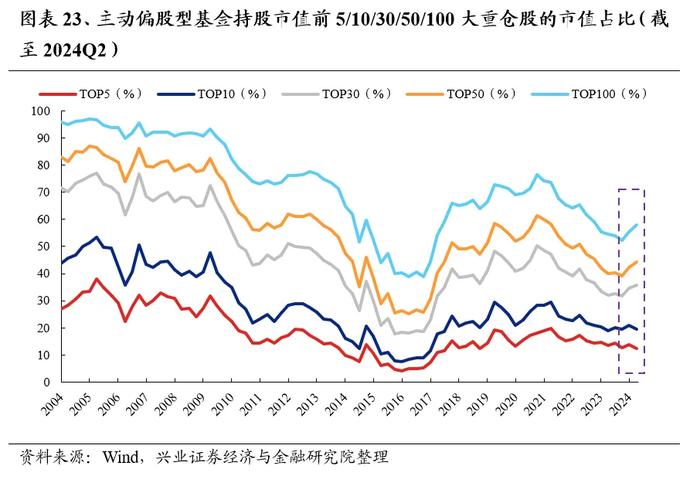 兴业证券：基金二季报的七大看点