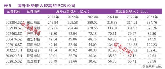 PCB赛道多只龙头股中报业绩超预期，这一只股预增超10倍！