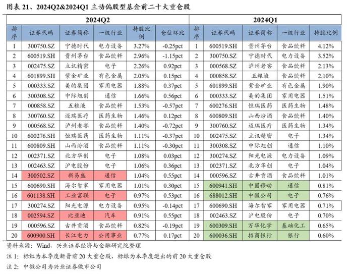 兴业证券：公募基金持股市值回落 基金二季报的七大看点