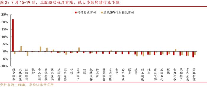 周观点 | 如何看待广汇转债退市?