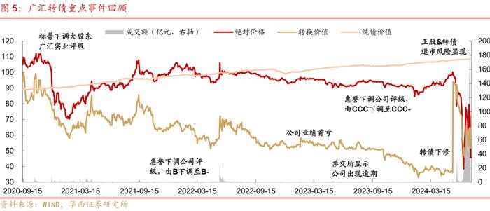 周观点 | 如何看待广汇转债退市?