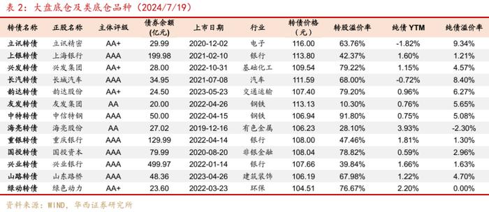 周观点 | 如何看待广汇转债退市?