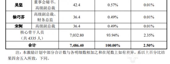 大华股份高级副总宋轲去年薪酬200.7万 涨薪了33.9万