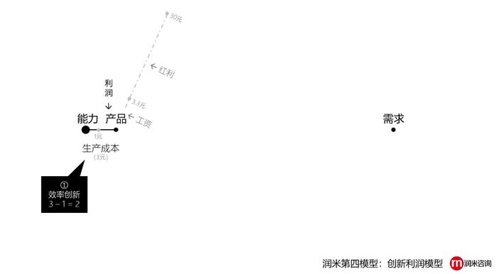 创新利润模型：没有创新的企业，都是“套利”