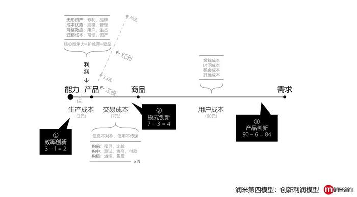 创新利润模型：没有创新的企业，都是“套利”