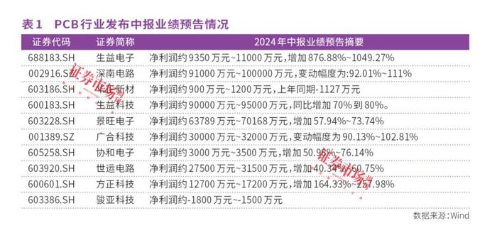 PCB赛道多只龙头股中报业绩超预期，这一只股预增超10倍！