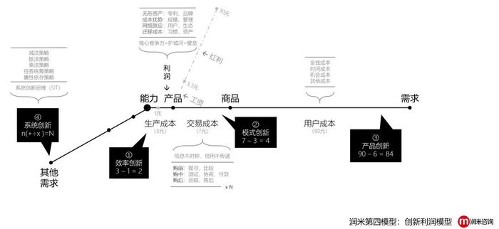 创新利润模型：没有创新的企业，都是“套利”