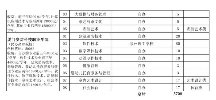 泉州五年专最低控制线公布