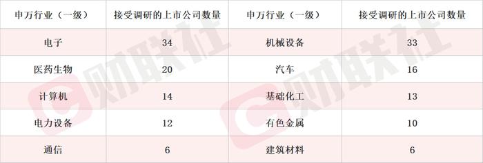 车规产品今年望实现较大增长 国产芯片细分龙头20CM涨停 本周机构密集调研相关上市公司