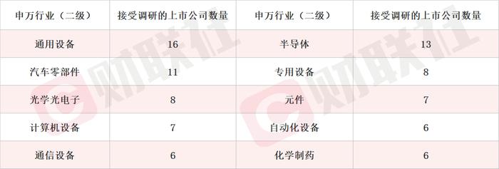 车规产品今年望实现较大增长 国产芯片细分龙头20CM涨停 本周机构密集调研相关上市公司