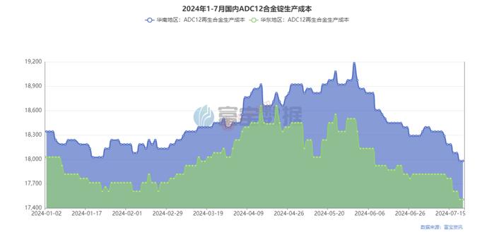 订单回暖铝企利润修复,下周合金锭或持稳