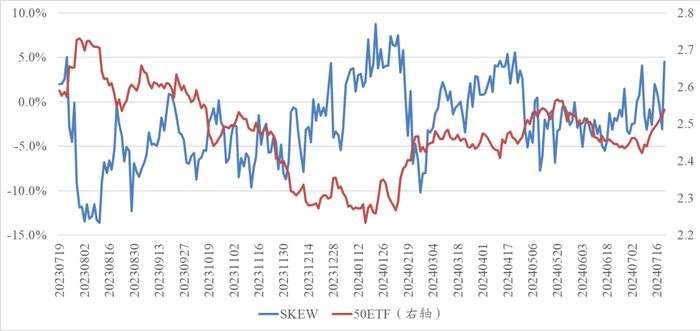 信·期权 | 50ETF期权隐波与标的出现正相关性，注意7月份ETF期权临近到期