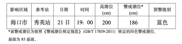 注意！海南岛沿海将出现20到50厘米的风暴增水