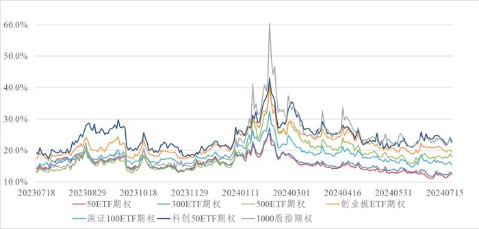 信·期权 | 50ETF期权隐波与标的出现正相关性，注意7月份ETF期权临近到期