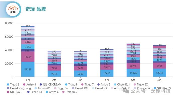 芝能月报｜6月奇瑞终端销量：同比增长53%