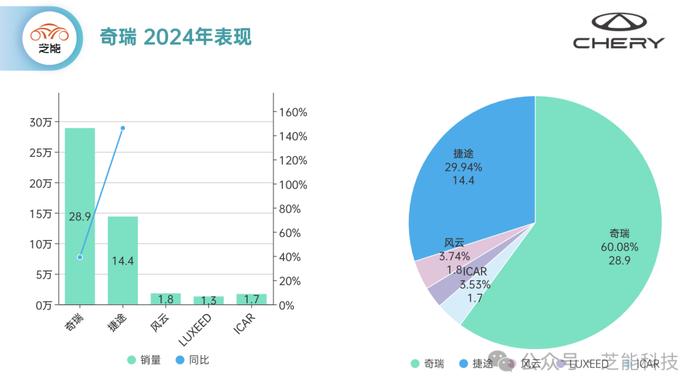 芝能月报｜6月奇瑞终端销量：同比增长53%