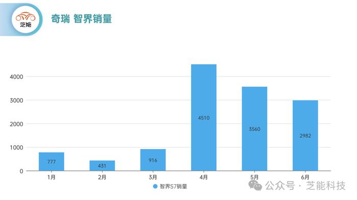 芝能月报｜6月奇瑞终端销量：同比增长53%