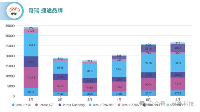 芝能月报｜6月奇瑞终端销量：同比增长53%