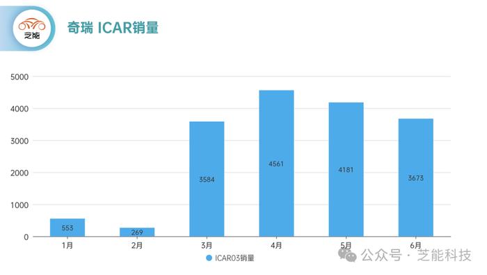 芝能月报｜6月奇瑞终端销量：同比增长53%