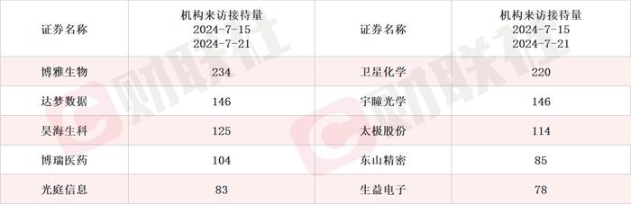 车规产品今年望实现较大增长 国产芯片细分龙头20CM涨停 本周机构密集调研相关上市公司