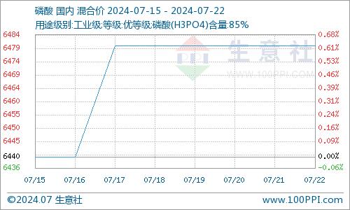 生意社：窄幅调整 磷酸市场价格微涨（7.15-7.22）